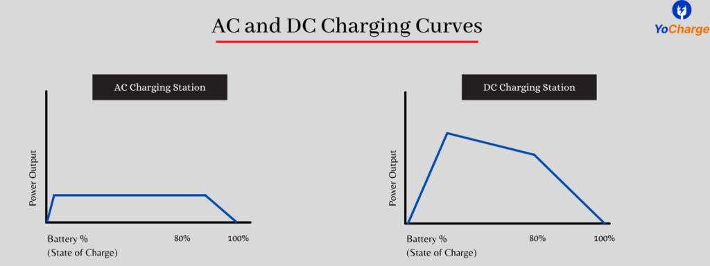 Difference Between AC and DC Charging curve