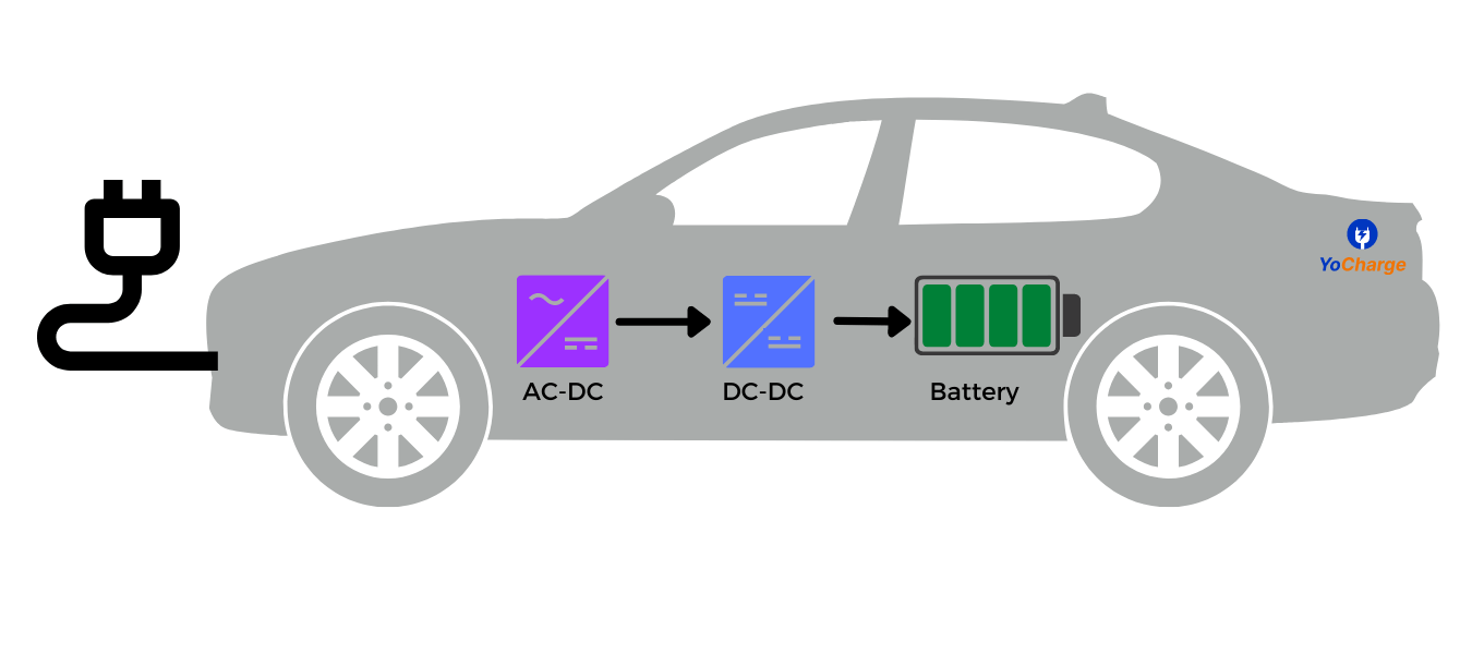 What is an on board charger? - Detailed working and components