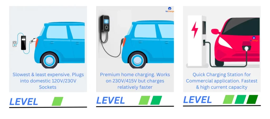 Types of EV Charging Stations Types | Level 1 2 3