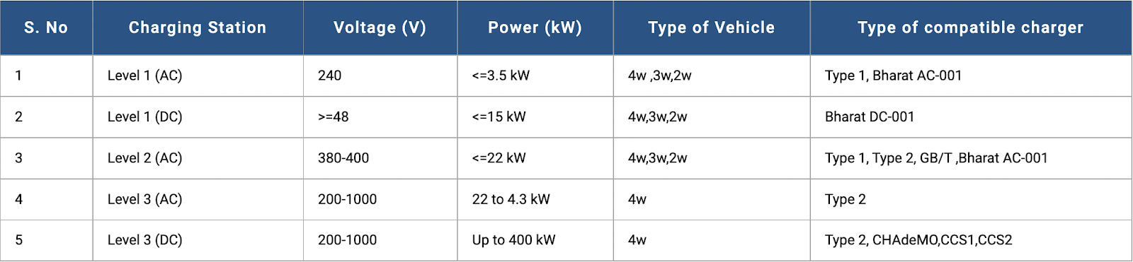 how to install ev charging station
