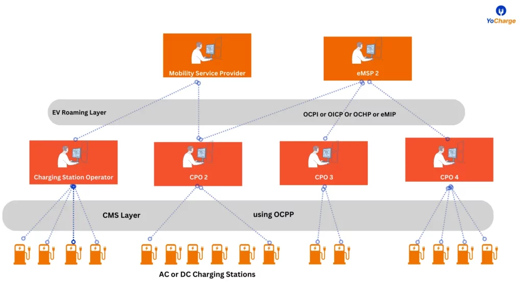 EV Charging Protocols