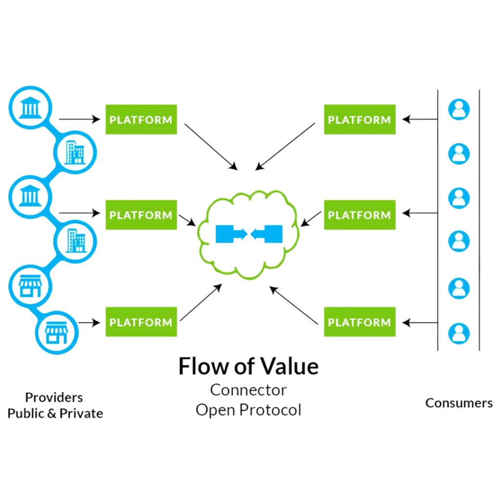 Concept of Open Protocol | Beckn Protocol | ONDC Promote EV Charging Interoperability