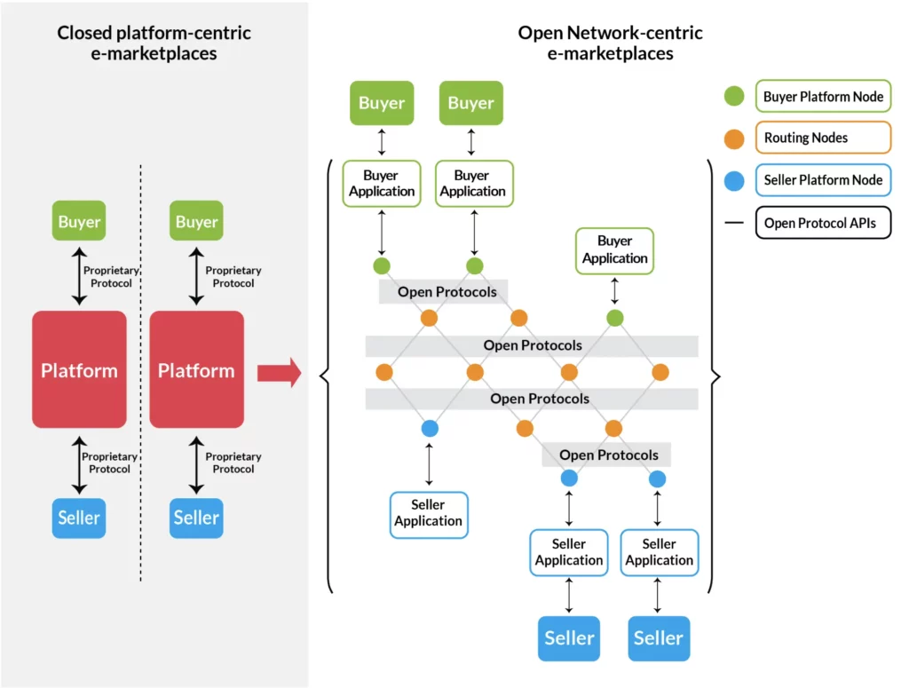 ONDC Promote EV Charging Interoperability