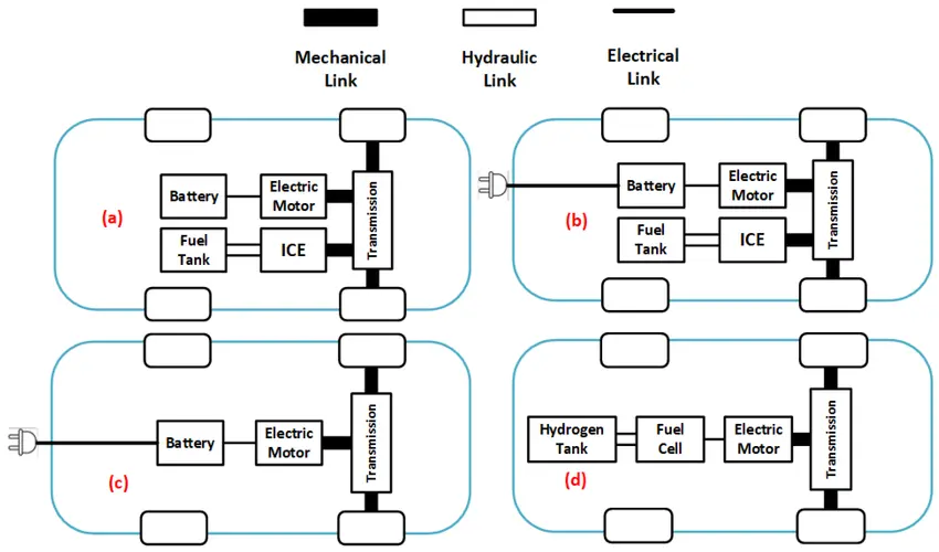 Basic structure of different electric vehicles (EVs) types. (a) Hybrid Electric Vehicle (HEV); (b) Plug-in Hybrid Electric Vehicle (PHEV); (c) Battery Electric Vehicle (BEV); and (d) Fuel Cell Electric Vehicle (FCEV) - Image credits : researchgate.com