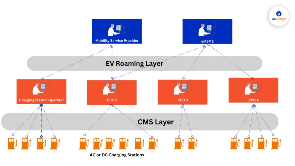 Difference between CPO and eMSP: All you need to know - YoCharge