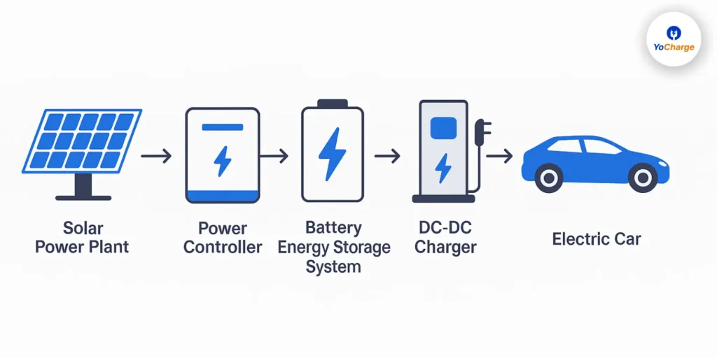 Solar off-grid Charging Station