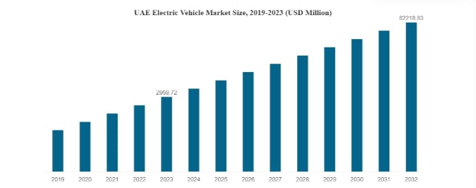 UAE Electric Vehicle Market Scenario: Explore Market Size, EV Trends ...