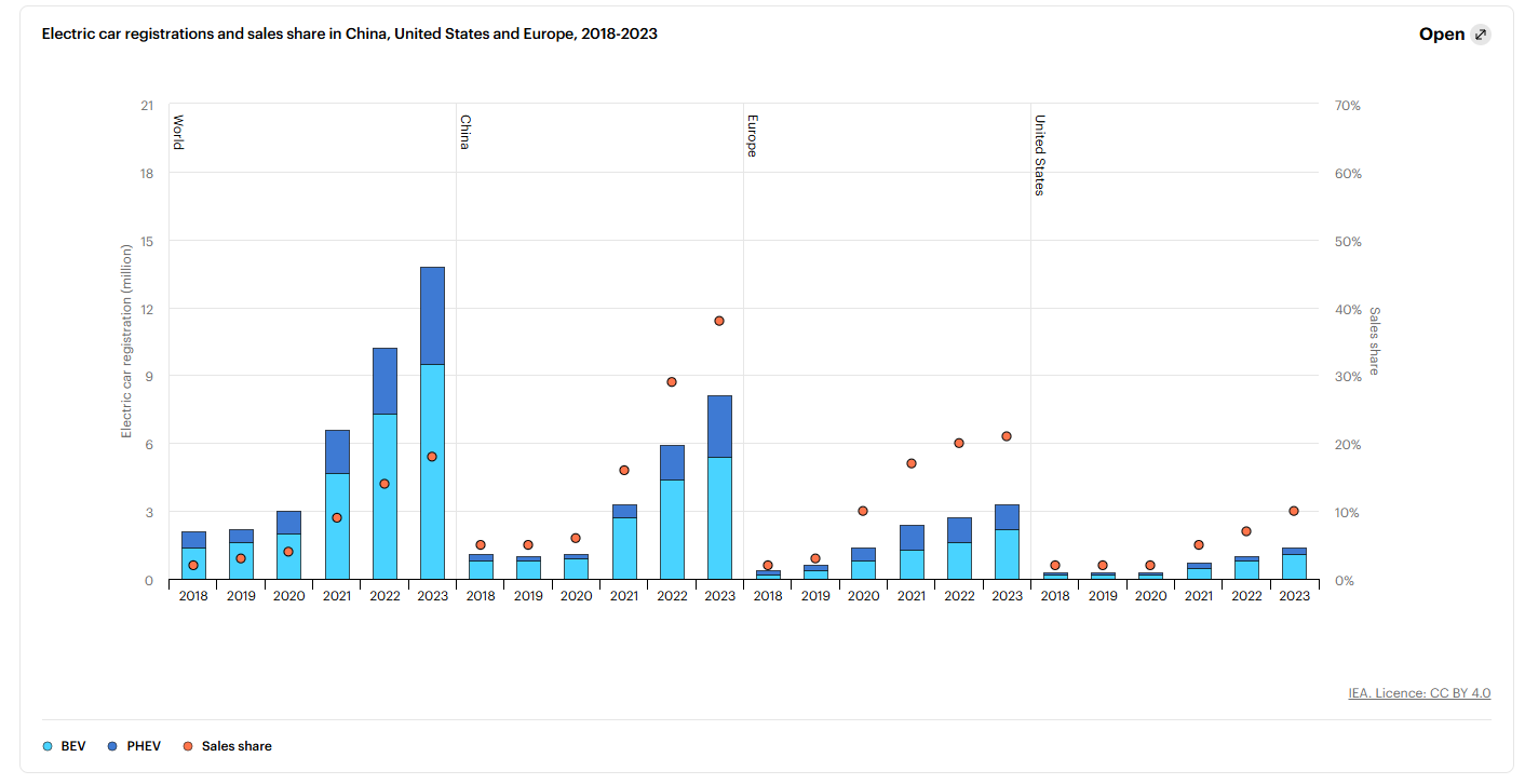 Growth of Electric Car Market in China