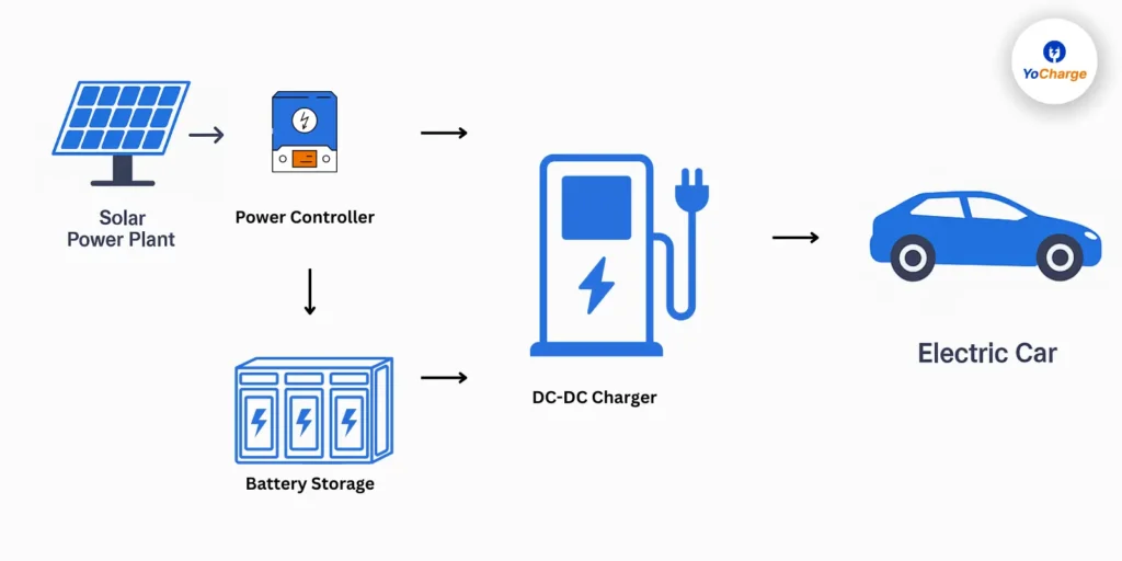 OffGrid Solar Powered EV Charging Station 1