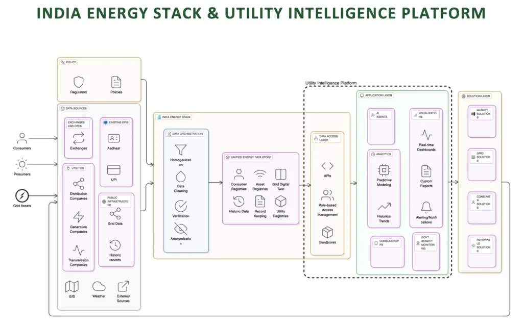 Components of India Energy Stack IES