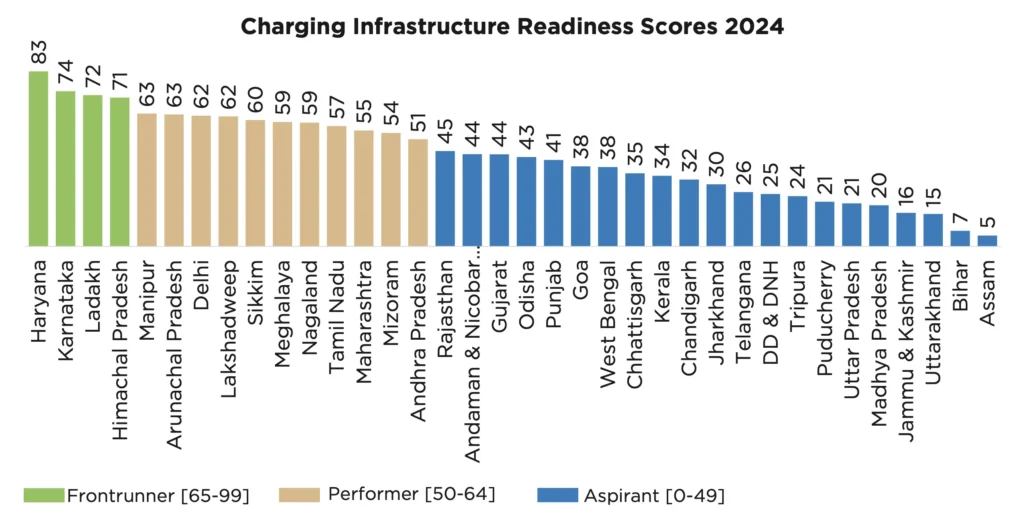 Charging Infrastructure Readiness Scores 2024