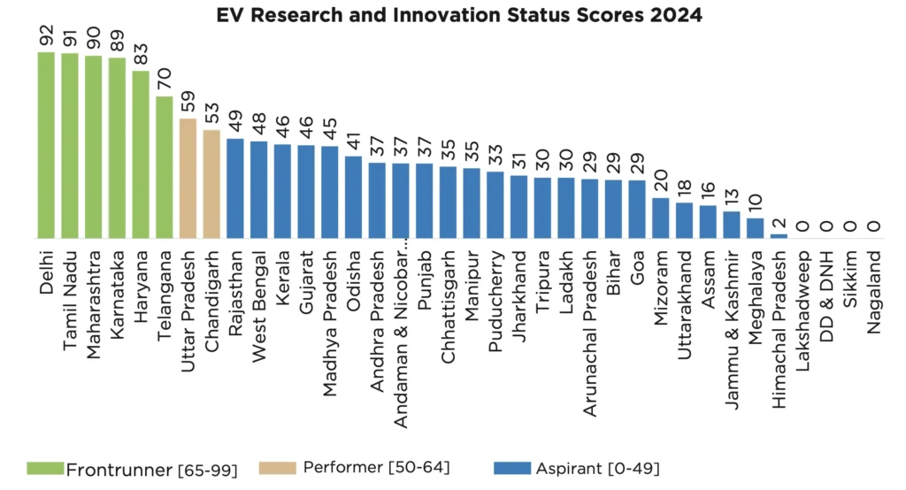 EV Research and Innovation Status Scores 2024