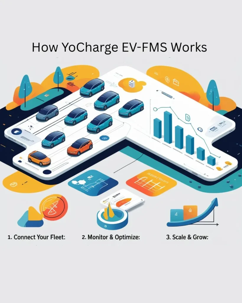 How YoCharge EV-FMS Works