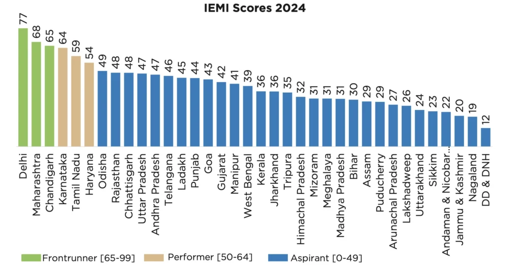 IEMI Score 2024 | India Electric Mobility Index 2024 Scores