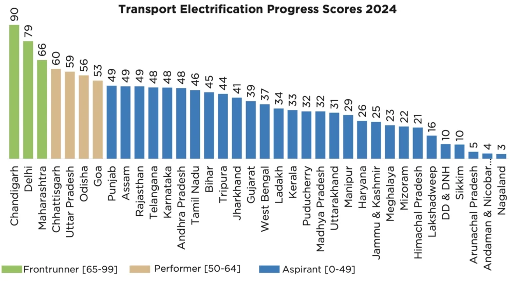 Transport Electrification Progress Scores 2024
