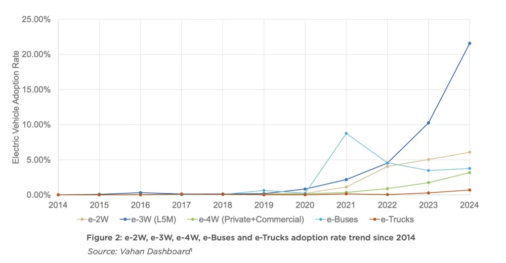 e-2W, e-3W, e-4W, e-Buses and e-Trucks adoption rate trend since 2014