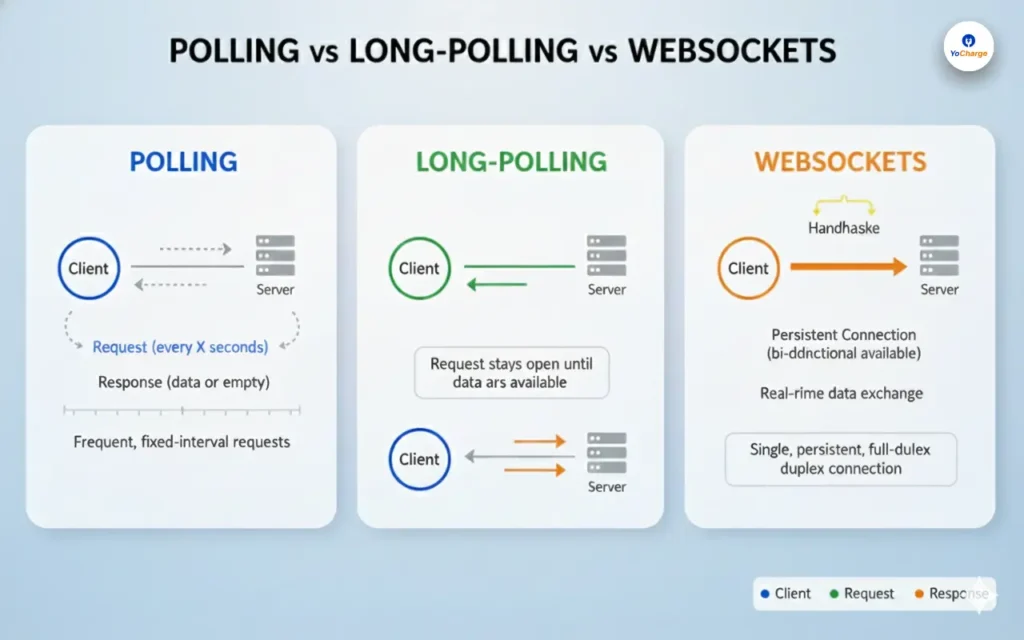 Long Polling Vs WebSockets 1280 by 800 (1)